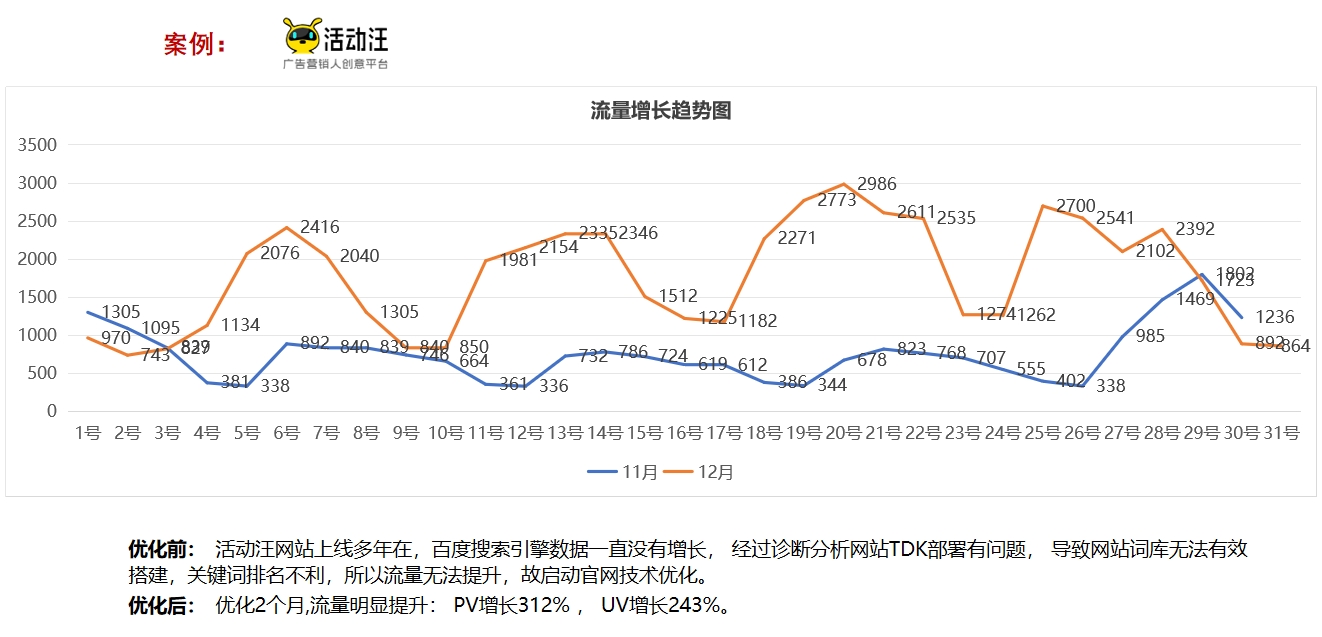 活動汪百度流量提升優化案例