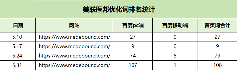 美聯醫邦網站關鍵詞排名優化案例